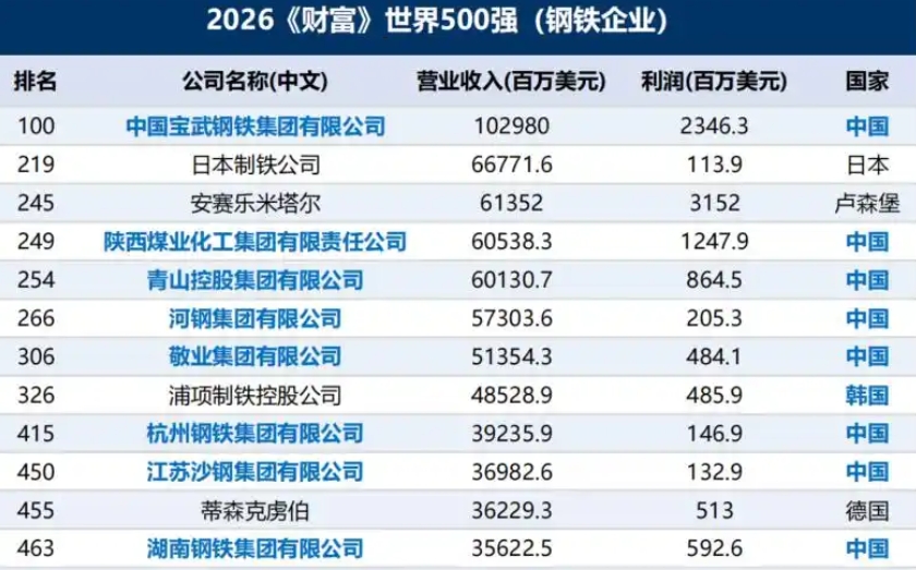 湖南钢铁跃升世界500强！算力建设提速，机电安装企业迎来双重新机遇
